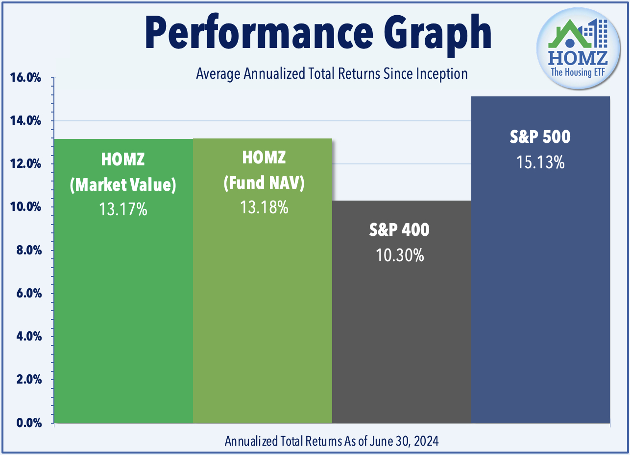 HOMZ Hoya Capital Housing ETF Residential REITs Homebuilders